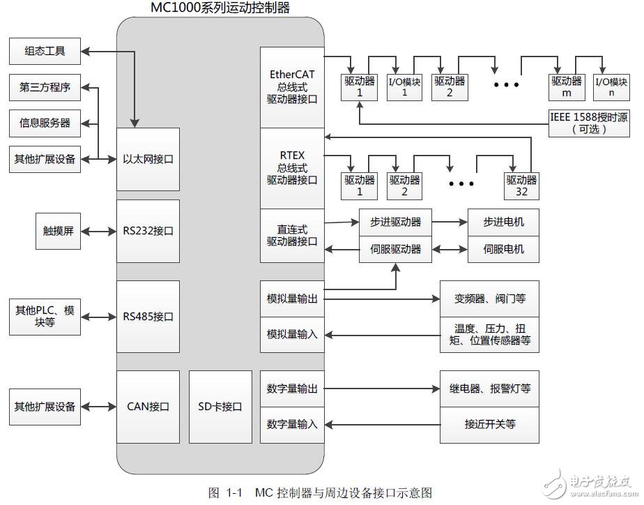 基于MC1000的多軸運(yùn)動控制器