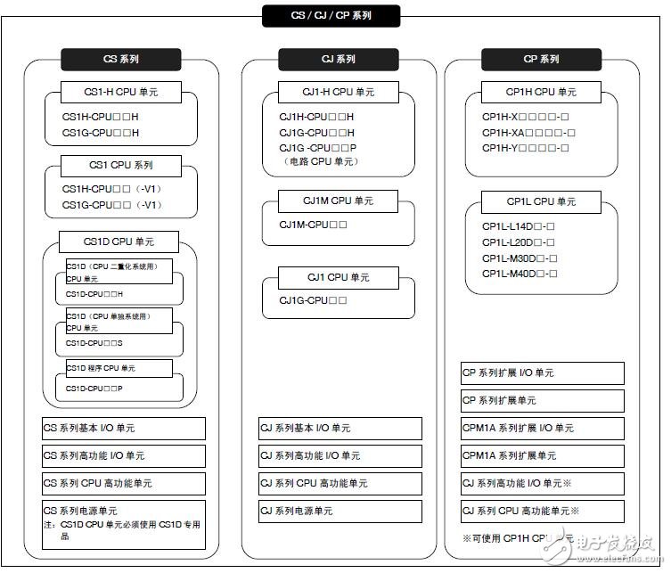 基于SYSMAC CP系列的CP1L的PLC操作手冊(cè)