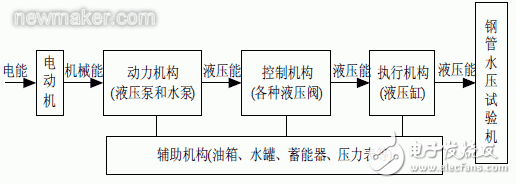 實(shí)驗(yàn)分析水壓試驗(yàn)機(jī)的工作流程和主液壓系統(tǒng)工作原理