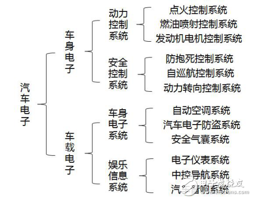 多角度分析汽車電子行業(yè)