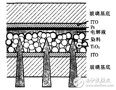 納米晶染料敏化太陽(yáng)能電池前景