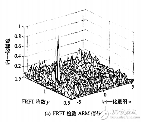 基于分數(shù)階傅立葉變換的ARM檢測技術(shù)