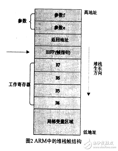 ARM匯編和C接口技術(shù)機(jī)制研究和應(yīng)用