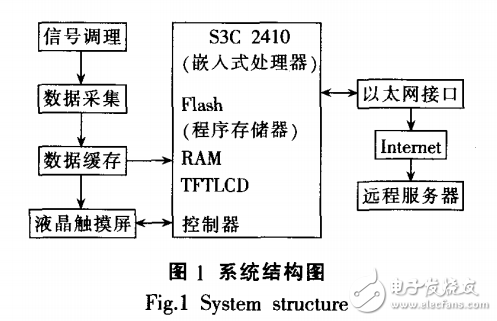 基于ARM和以太網(wǎng)的振動信號采集器設(shè)計