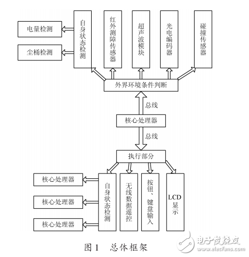 基于ARM處理器的吸塵機器人與硬件設計