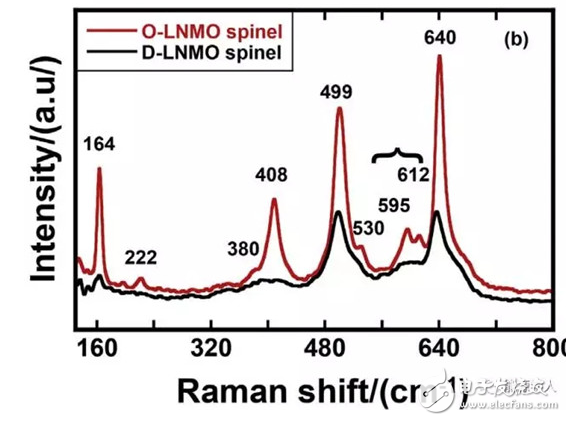 尖晶石型高壓鎳錳酸鋰的介紹及區(qū)分D-LNMO和O-LNMO的三種方法介紹