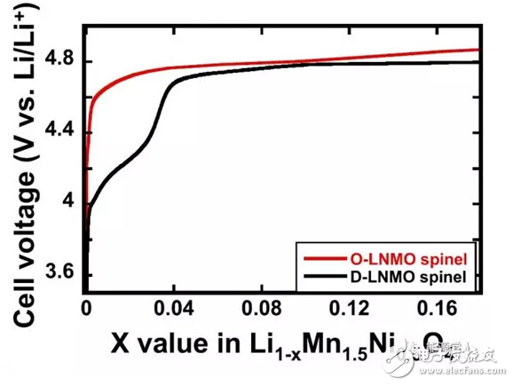 尖晶石型高壓鎳錳酸鋰的介紹及區(qū)分D-LNMO和O-LNMO的三種方法介紹