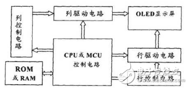 OLED驅(qū)動(dòng)顯示系統(tǒng)的構(gòu)成與三家OLED完整驅(qū)動(dòng)顯示系統(tǒng)的介紹