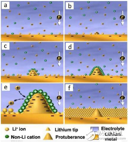 鋰電池負極表面研究及電解液改性的介紹