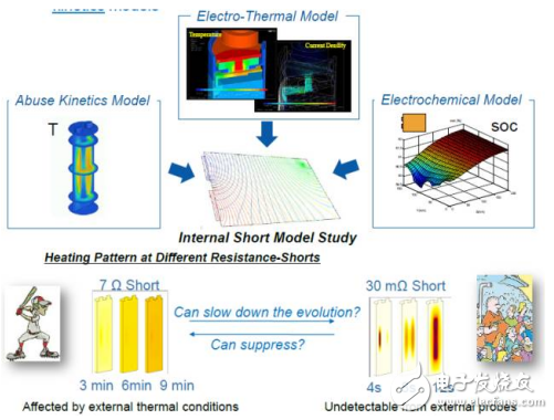 鋰離子電池內(nèi)短路模型的研究背景與方法的介紹