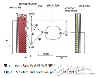 DSSC的結構和運行原理及其主要評價參數的介紹