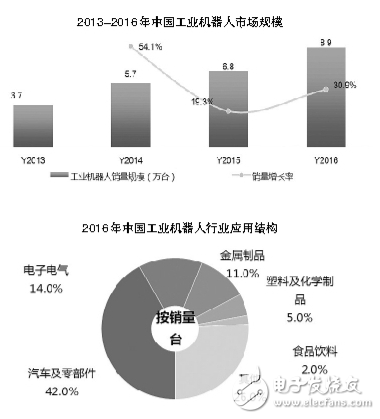 機器人的發(fā)展快速推進了工業(yè)化數(shù)字化的進程