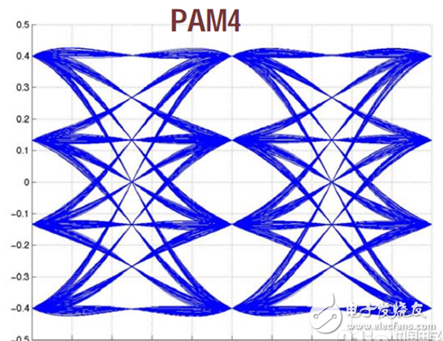 PAM4,光通信調(diào)制的新走向