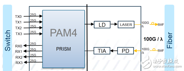 PAM4,光通信調(diào)制的新走向