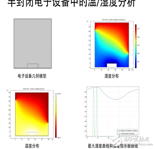 電源管理模式最佳功率仿真的重要性