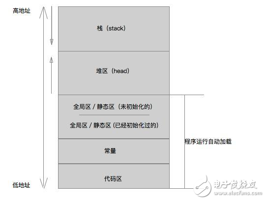 iOS系統(tǒng)為一個APP分配的內(nèi)存