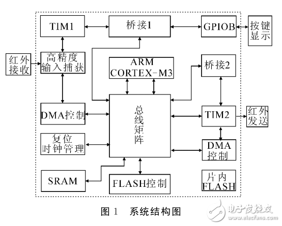 一種基于STM32的嵌入式遙控器設(shè)計