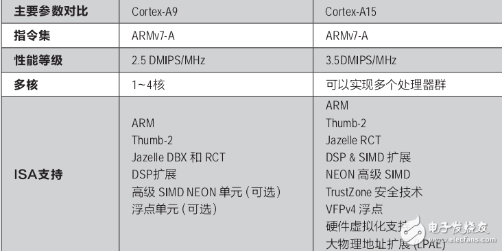 協(xié)處理器群以小博大Cortex_A15的大小核戰(zhàn)略