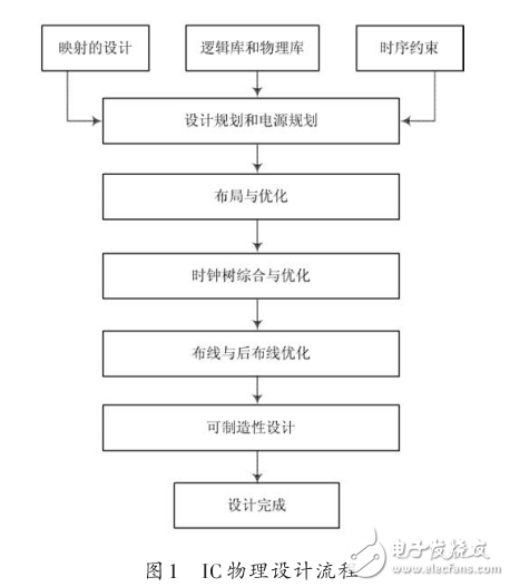 無線火災(zāi)監(jiān)測系統(tǒng)中微處理器芯片的物理設(shè)計