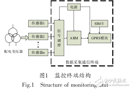 配電變壓器遠(yuǎn)程監(jiān)控終端研究與設(shè)計(jì)