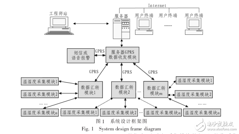 冷鏈運輸監(jiān)測系統(tǒng)中的GPS和GPRS技術(shù)