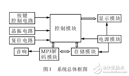 多功能電子書閱讀器的設計