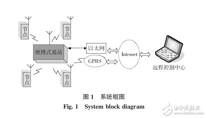 基于無線傳感器網(wǎng)絡(luò)的氣象應(yīng)急監(jiān)測(cè)系統(tǒng)研究