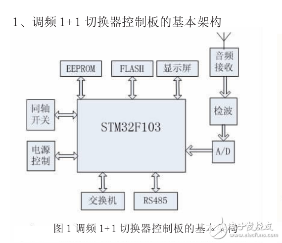 基于STM32的多路調(diào)頻廣播1+1切換器主控設(shè)計(jì)