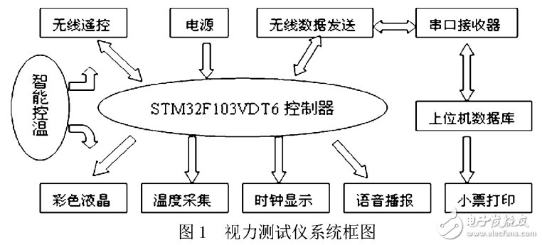 基于STM32的多功能視力測試儀制作