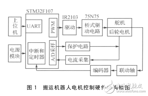 基于STM32F107的搬運機器人電機控制系統(tǒng)設(shè)計