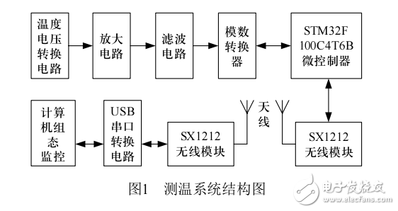 基于Pt100的多功能無線測溫方案