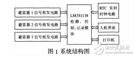 基于LM3S1138的多路避雷器狀態(tài)實時監(jiān)測記錄儀