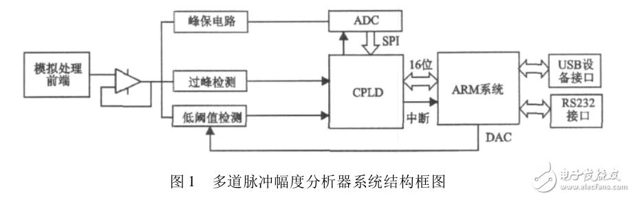 基于CPLD_ARM的多道脈沖幅度分析器設計