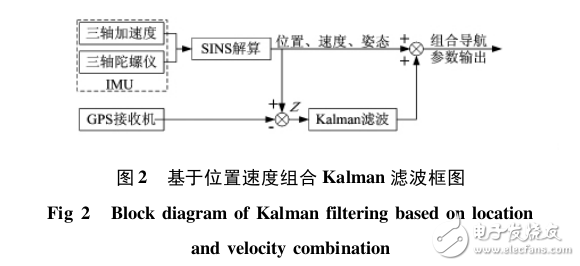 基于ARM的移動機(jī)器人組合導(dǎo)航系統(tǒng)設(shè)計(jì)與實(shí)現(xiàn)