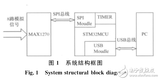 基于ARM處理器的USB數(shù)據(jù)采集系統(tǒng)