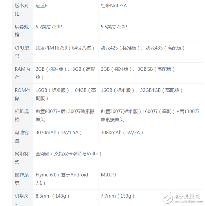 魅藍6和紅米Note5A對比評測：告訴你誰更值得入手