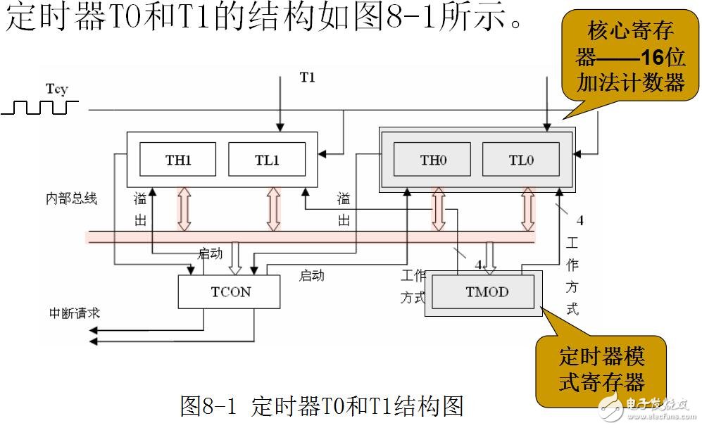 定時(shí)器的結(jié)構(gòu)及工作模式