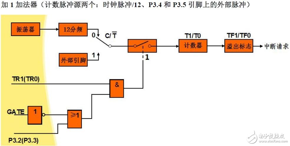 計數(shù)器的控制及應用