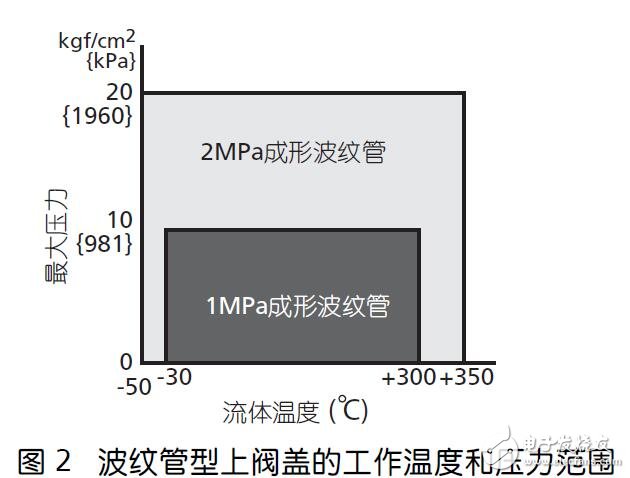 基于HLS的小口徑單座調(diào)節(jié)閥結(jié)構(gòu)及應(yīng)用介紹