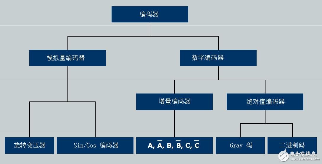 基于SEW的編碼器系統(tǒng)介紹