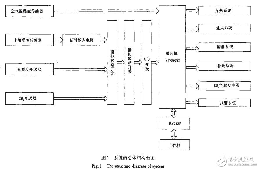 基于AT89S52的溫室測(cè)控系統(tǒng)