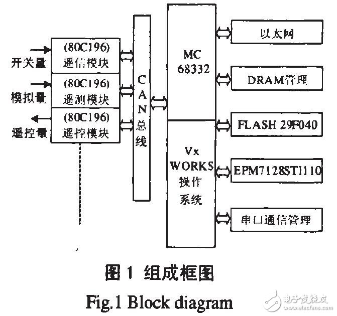 基于MC68332的變電站測控系統(tǒng)設(shè)計(jì)