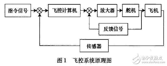 基于ATmegal28的無人機控制系統(tǒng)硬件設(shè)計