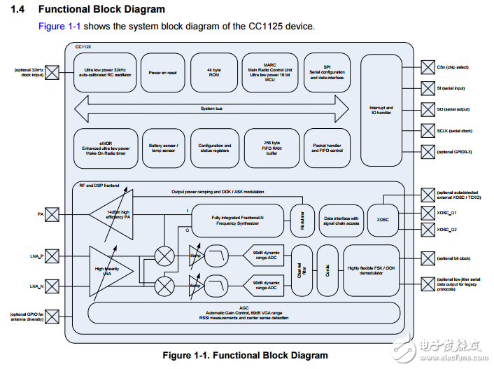 cc1125超高性能射頻窄帶收發(fā)器