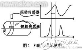 振動矢量的概念和基于振動矢量的風(fēng)機振動分析案例