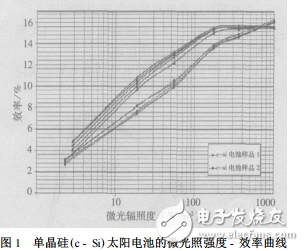 太陽電池的效率和光譜響應的介紹