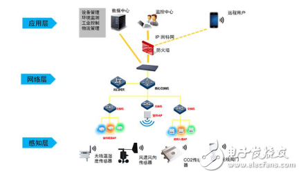 物聯(lián)網(wǎng)3個(gè)層級(jí)的介紹與云計(jì)算、大數(shù)據(jù)和人工智能之間的關(guān)系分析