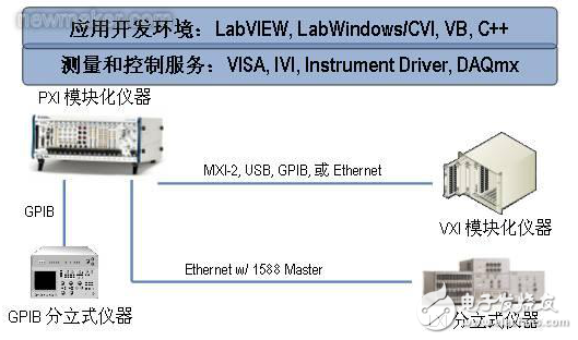 混合總線測試系統(tǒng)（PCI、GPIB）的軟硬件架構(gòu)及其技術(shù)分析