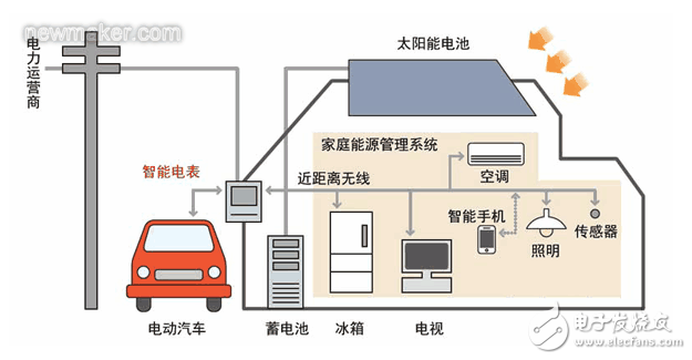 智能電表的含義及其兩個主要優(yōu)點(diǎn)的介紹