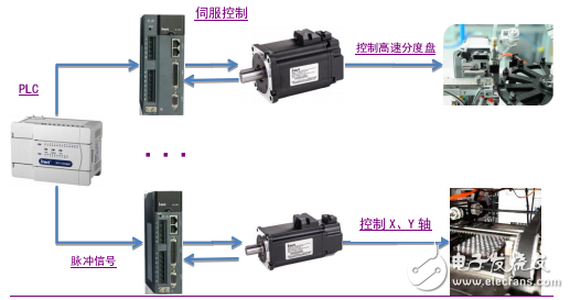 DA200系列伺服驅(qū)動(dòng)器在LED方面的應(yīng)用